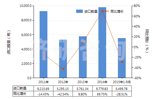 2011-2015年9月中國尼龍等聚酰胺其他變形紗線（單紗細(xì)度≤50特）(HS54023190)進(jìn)口量及增速統(tǒng)計(jì)